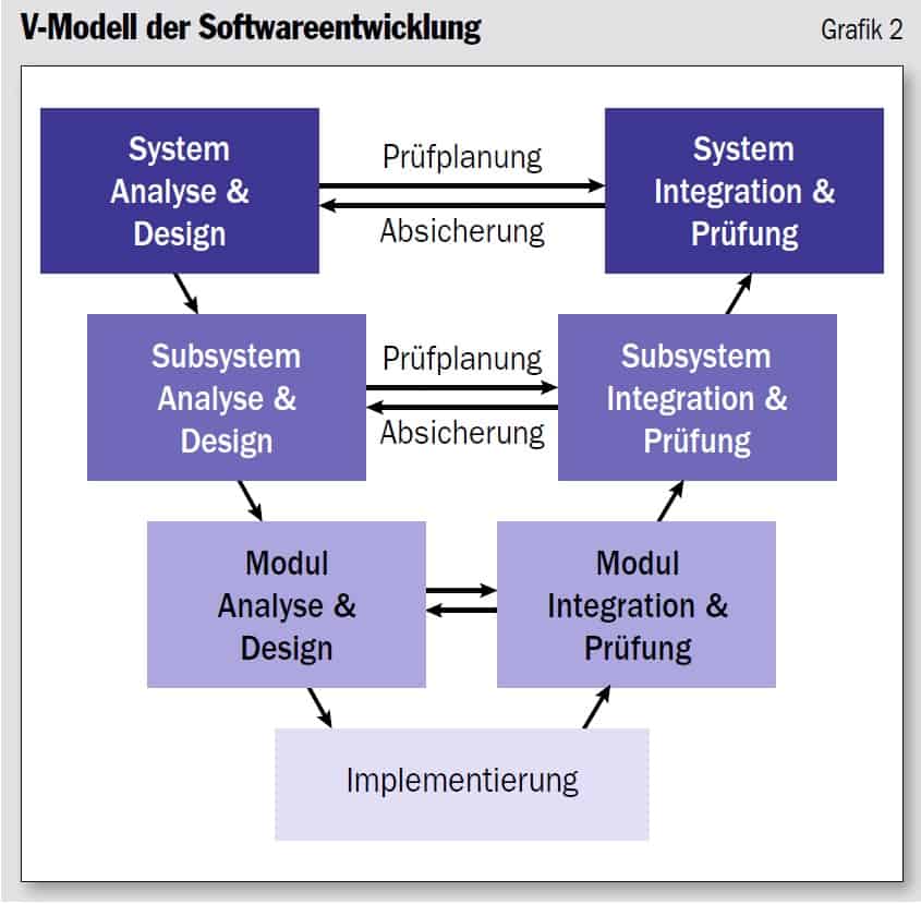 Lebenszyklus V Modell der Softwareentwicklung