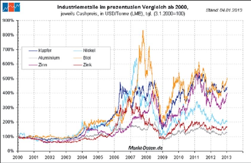 Analyse comparative