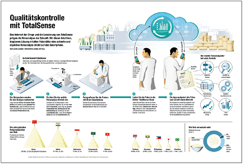 Tecnologia cloud per l'industria alimentare e dei mangimi