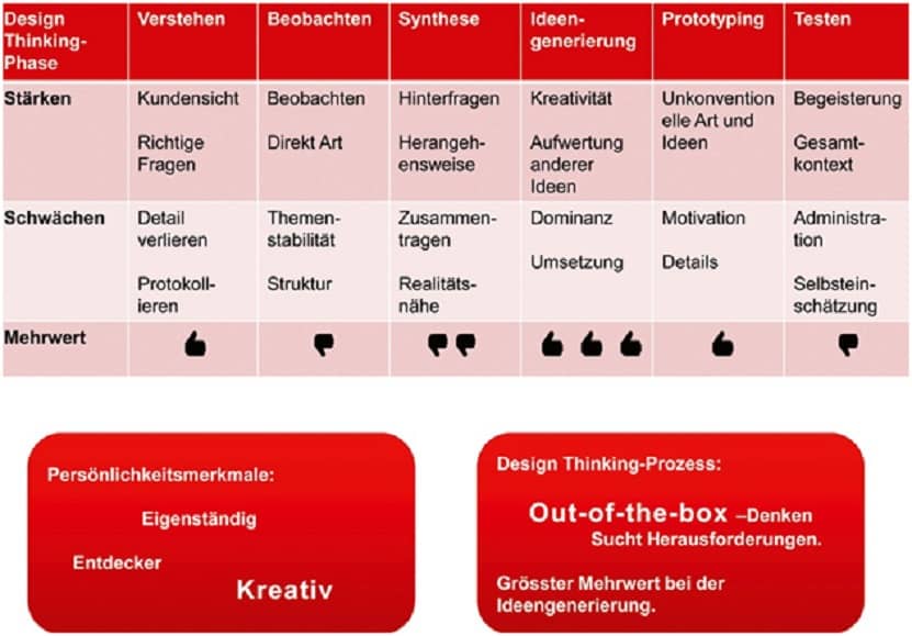 Der Einsatz von Querdenkern im Design-Thinking-Prozess