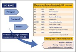 Die ISO-Normenwelt in Bewegung