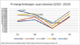 Die Schweiz im Firmen-gründungs-Hoch