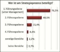 Die Strategie-umsetzung optimieren