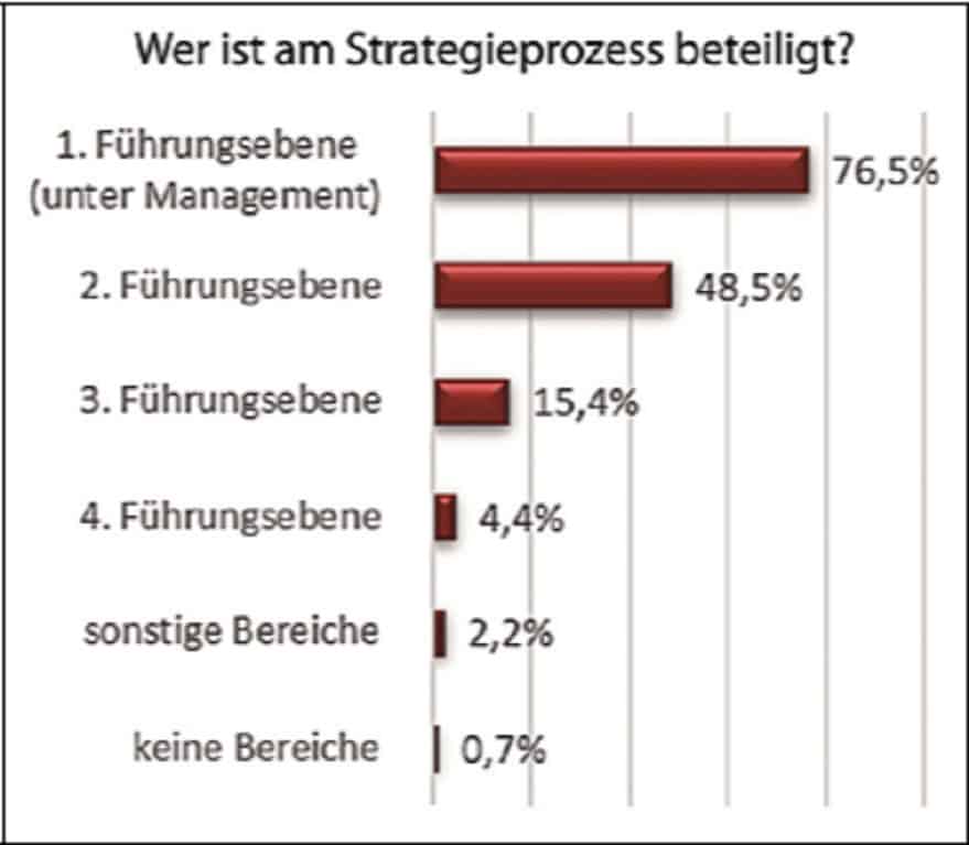 Die Strategie-umsetzung optimieren