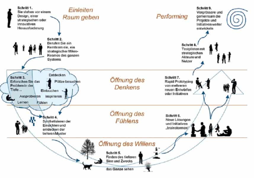 Die Zukunft in die Gegenwart holen