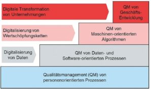 Digitalisierung der Wertschöpfungskette als Grundlage