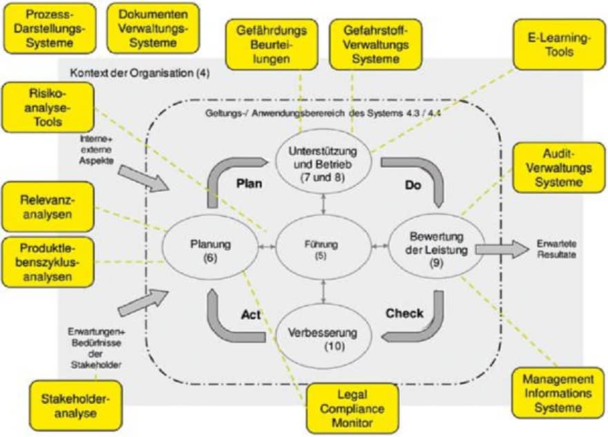 Hilfsmittel im Betrieb von Management­ systemen