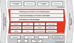 Höchste Qualität auf allen Ebenen