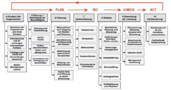 ISO 45001 – auch an die Praxis denken!