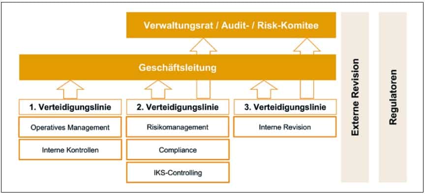 Integration of assurance functions