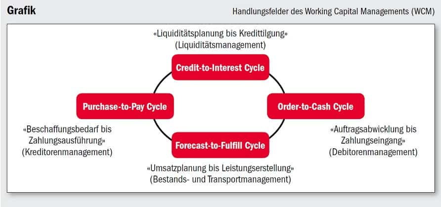 Konsequentes Working Capital Management