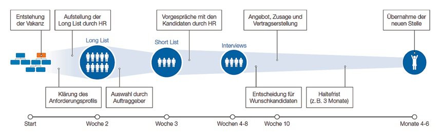 Kritische Stellen erfolgreich intern besetzen