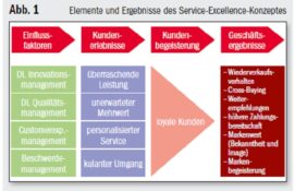 Kundenbegeisterung durch Service Excellence