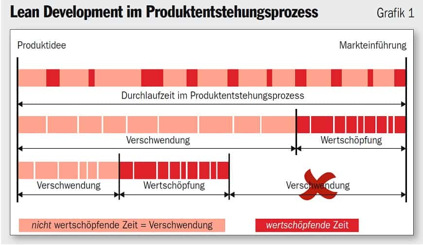 lean development