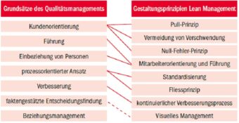 Lean-Methoden und ISO 9001:2015 — Geht das zusammen?