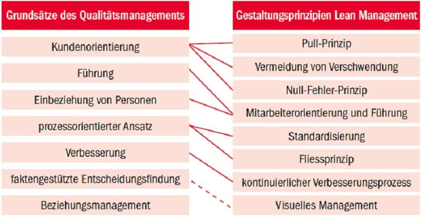 Lean-Methoden und ISO 9001:2015 — Geht das zusammen?