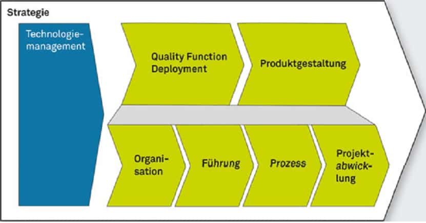 Lean as a sustainable recipe