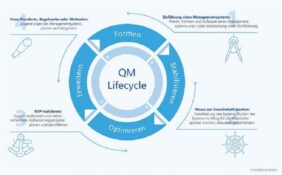 With the four-phase model to the lived QM system