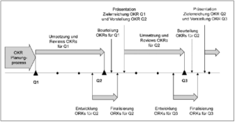 Mit der OKR-Methode Unternehmensziele erreichen