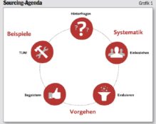 Approvisionnement durable