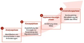 Normative Managementsysteme migrieren