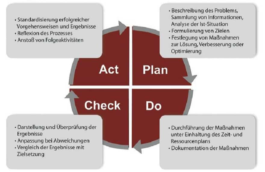 Probleme mit System lösen