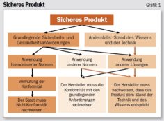 Conformité des produits