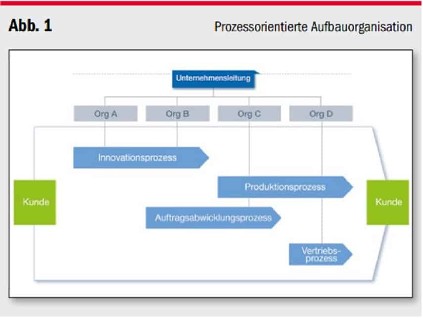 Prozesslandschaften aufbauen mit optimalem Ansatz