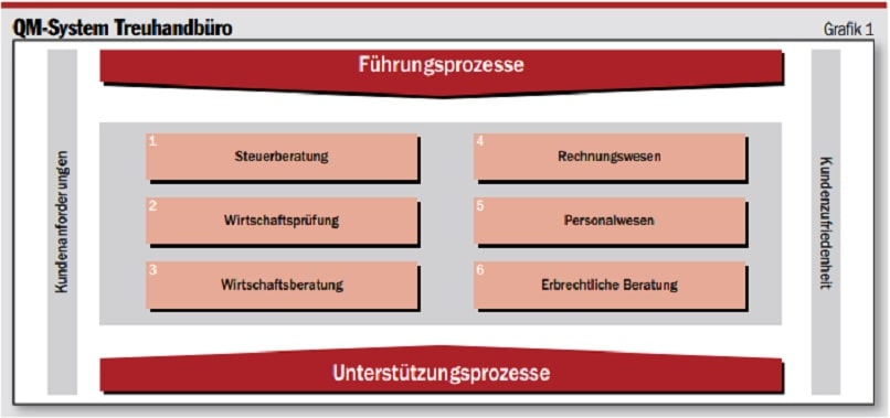 Sistema QM secondo ISO 9001:2008