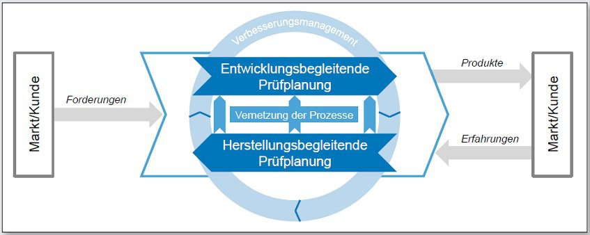 Qualitätsprüfungen planen, anpassen und daraus lernen