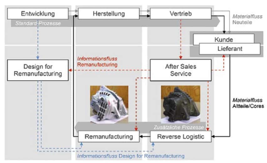 Remanufacturing: Aus Alt wird Neu