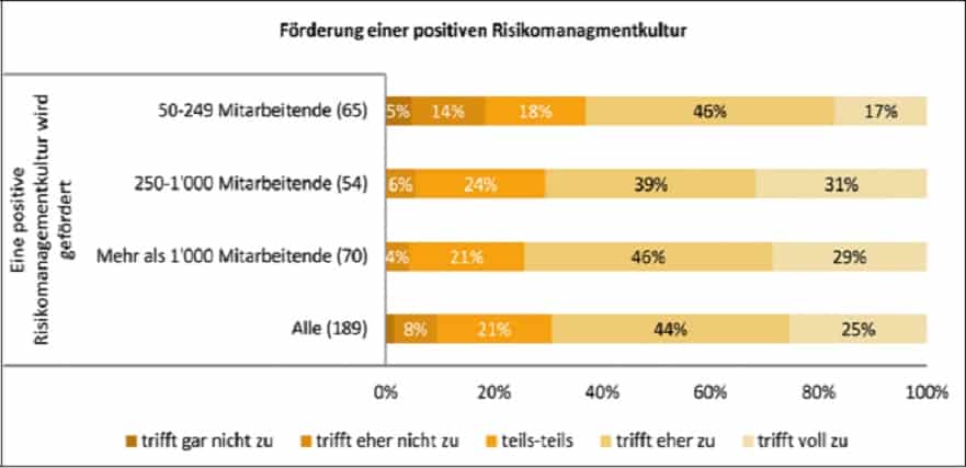Risikokultur in KMU fördern