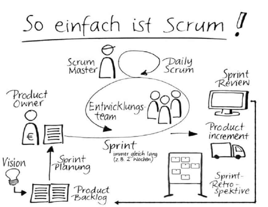 SCRUM und mobil-flexibles Arbeiten – ein Widerspruch?