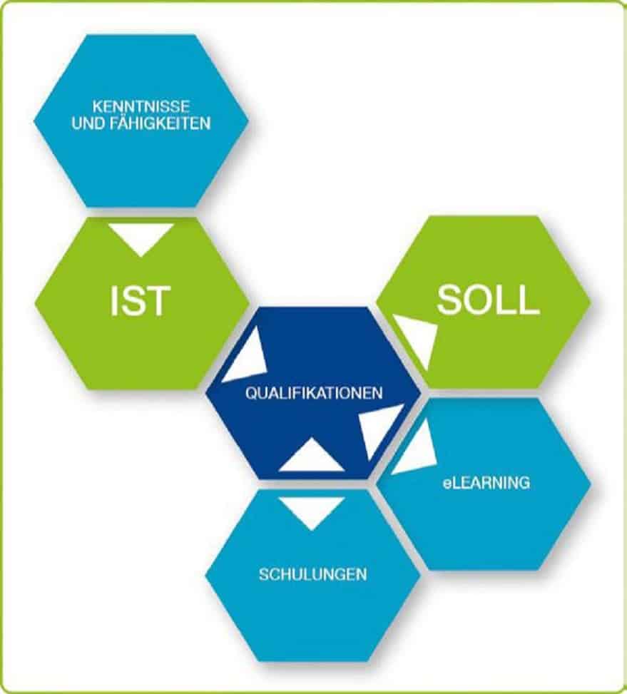 Schulungs- und Qualifikations-management eng vernetzt
