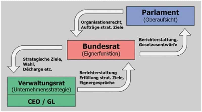 La corporate governance pubblica nell'amministrazione federale