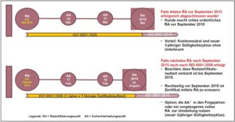 Verstärkte Anforderungen an die Ergebnisund Prozessorientierung