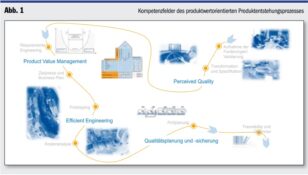 Wertorientiertes Design for Six Sigma