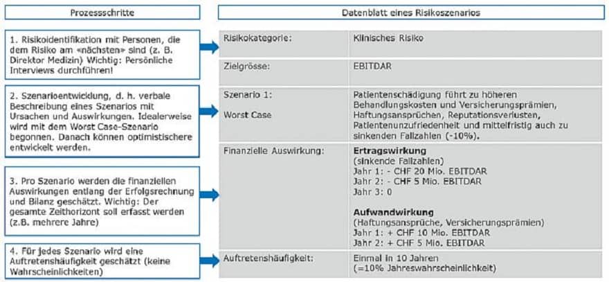 Wie Schweizer Spitäler ihre Risiken ganzheit-lich managen können