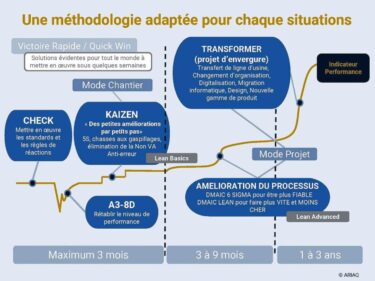 Une méthodologie pour chaque situation.