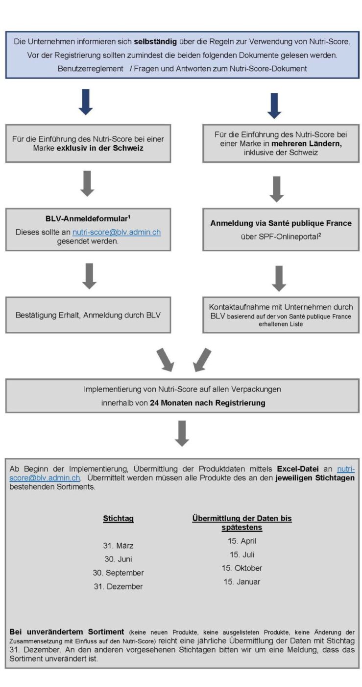 Anmeldeprozess für den Nutri-Score in der Schweiz. © Bundesamt für Lebensmittelsicherheit und Veterinärwesen