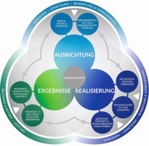 Das EFQM-Modell in der Übersicht.© EFQM